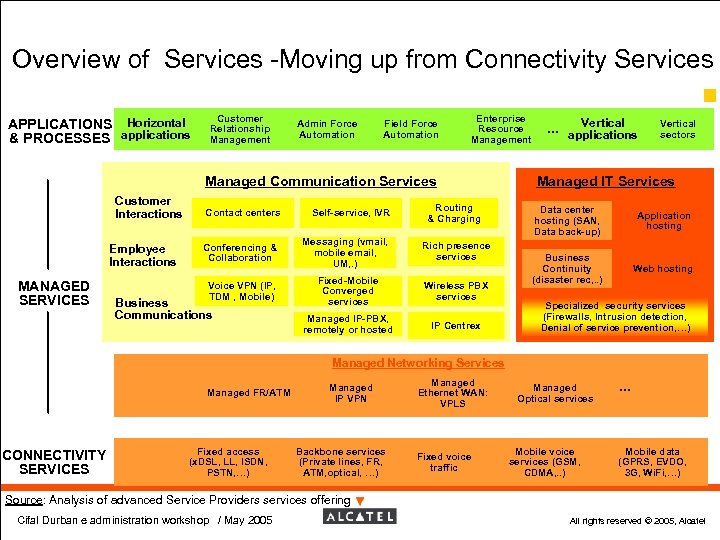Overview of Services -Moving up from Connectivity Services 30 APPLICATIONS Horizontal & PROCESSES applications