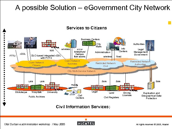 A possible Solution – e. Government City Network 33 Services to Citizens Business Centers