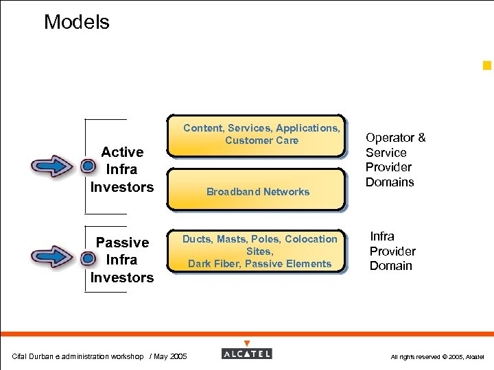 Models 54 Active Infra Investors Passive Infra Investors Content, Services, Applications, Customer Care Broadband