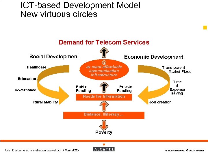 ICT-based Development Model New virtuous circles 55 Demand for Telecom Services Social Development Economic
