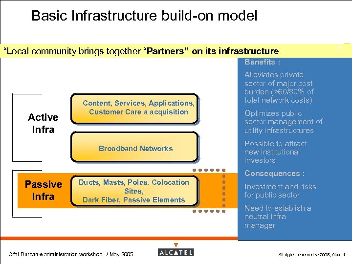Basic Infrastructure build-on model “Local community brings together “Partners” on its infrastructure 57 Benefits