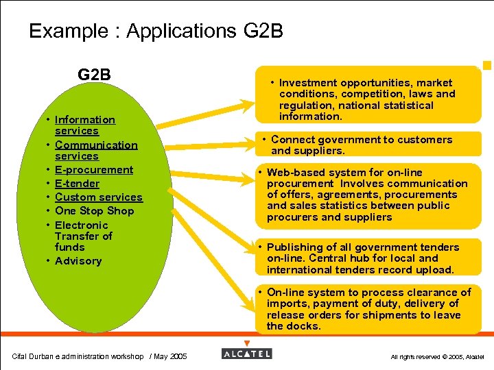 Example : Applications G 2 B • Information services • Communication services • E-procurement