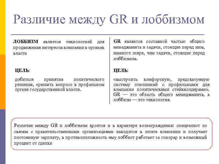 Различие между GR и лоббизмом ЛОББИЗМ является технологией для продвижения интересов компании в органах