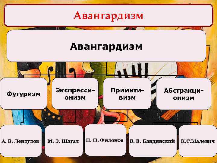 Авангардизм Футуризм А. В. Лентулов Экспрессионизм М. З. Шагал Примитивизм П. Н. Филонов Абстракционизм
