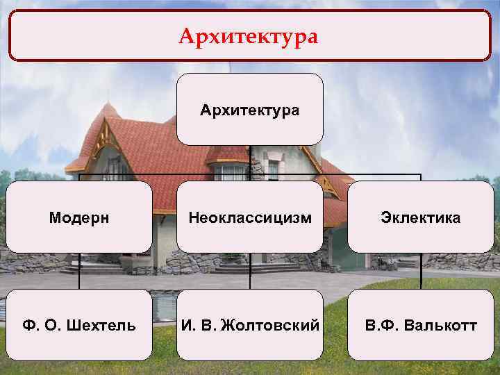 Архитектура Модерн Неоклассицизм Эклектика Ф. О. Шехтель И. В. Жолтовский В. Ф. Валькотт 