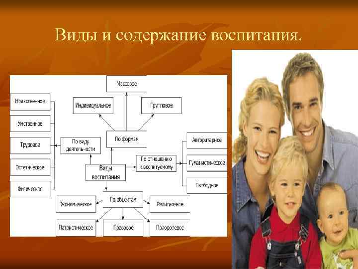 Виды и содержание воспитания. 