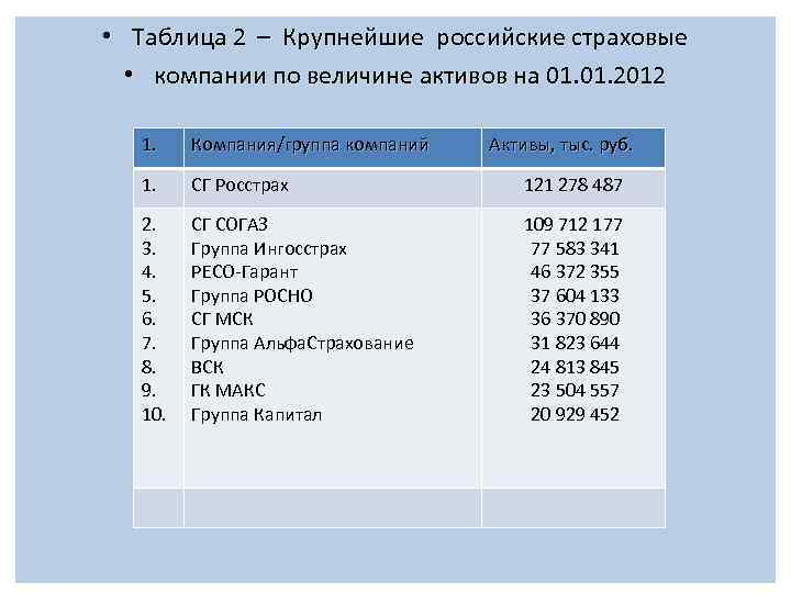  • Таблица 2 – Крупнейшие российские страховые • компании по величине активов на
