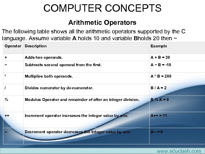 COMPUTER CONCEPTS Arithmetic Operators The following table shows all the arithmetic operators supported by