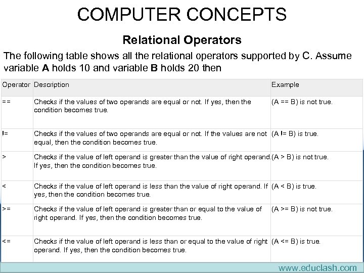 COMPUTER CONCEPTS Relational Operators The following table shows all the relational operators supported by