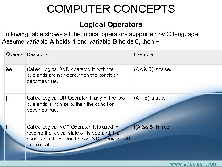 COMPUTER CONCEPTS Logical Operators Following table shows all the logical operators supported by C