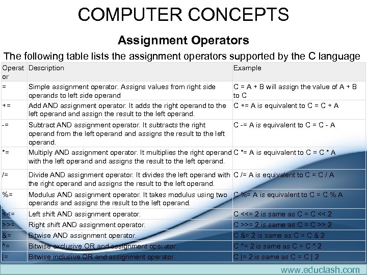 COMPUTER CONCEPTS Assignment Operators The following table lists the assignment operators supported by the