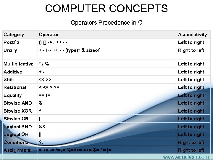 COMPUTER CONCEPTS Operators Precedence in C Category Operator Associativity Postfix () [] ->. ++