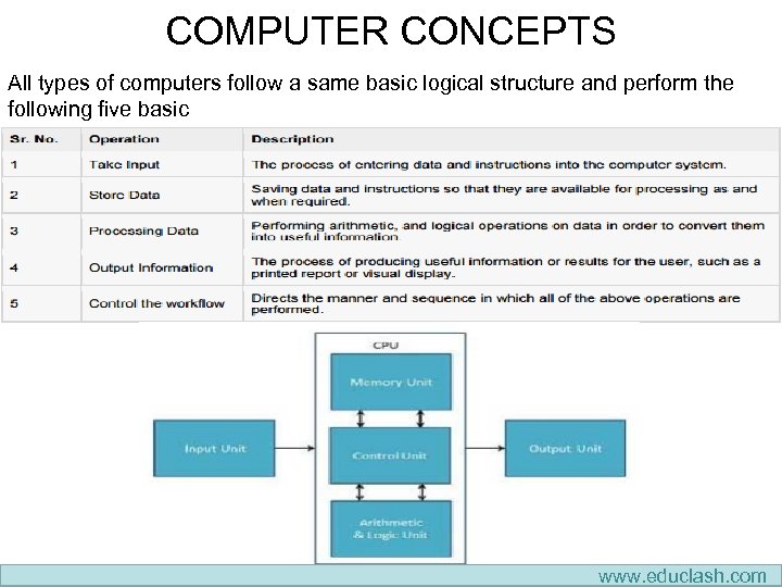 COMPUTER CONCEPTS All types of computers follow a same basic logical structure and perform