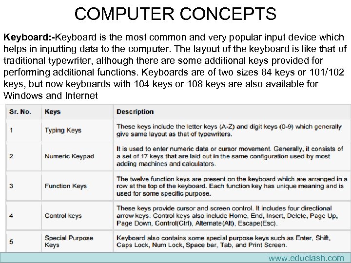 COMPUTER CONCEPTS Keyboard: -Keyboard is the most common and very popular input device which