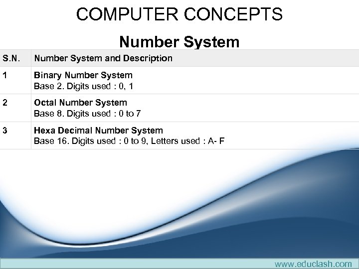 COMPUTER CONCEPTS Number System S. N. Number System and Description 1 Binary Number System