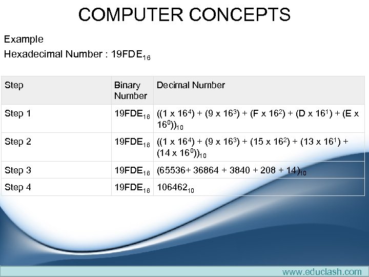 COMPUTER CONCEPTS Example Hexadecimal Number : 19 FDE 16 Step Binary Number Decimal Number