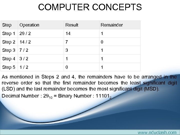 COMPUTER CONCEPTS Step Operation Result Remainder Step 1 29 / 2 14 1 Step