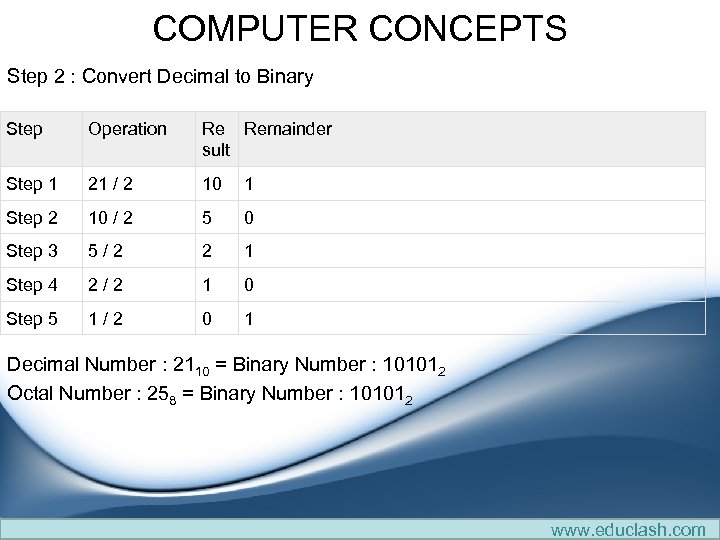 COMPUTER CONCEPTS Step 2 : Convert Decimal to Binary Step Operation Re Remainder sult