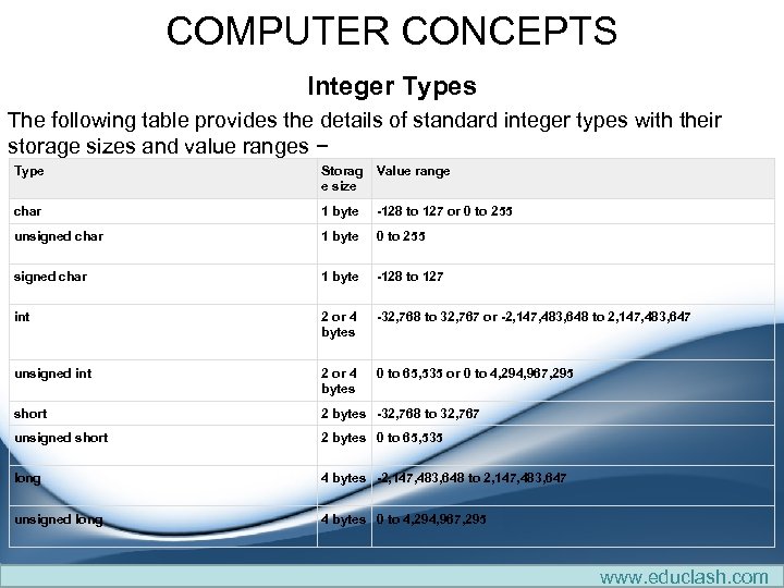 COMPUTER CONCEPTS Integer Types The following table provides the details of standard integer types