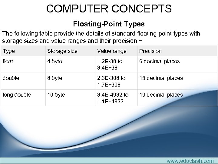 COMPUTER CONCEPTS Floating-Point Types The following table provide the details of standard floating-point types