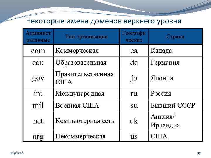 Некоторые имена доменов верхнего уровня Админист ративные com edu gov int mil Тип организации