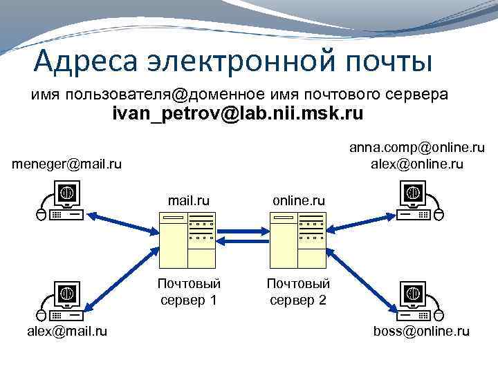 Адреса электронной почты имя пользователя@доменное имя почтового сервера ivan_petrov@lab. nii. msk. ru anna. comp@online.