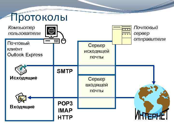 Протоколы Компьютер пользователя Почтовый сервер отправителя Почтовый клиент Outlook Express Сервер исходящей почты SMTP