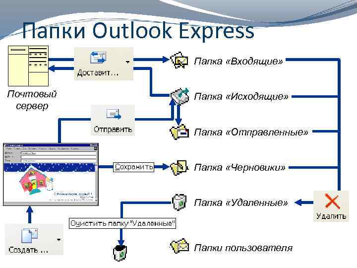 Папки Outlook Express Папка «Входящие» Почтовый сервер Папка «Исходящие» Папка «Отправленные» Папка «Черновики» Папка