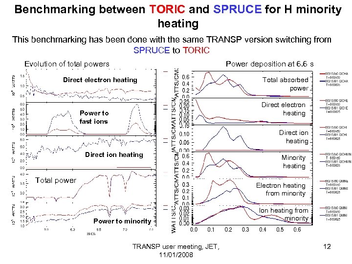 Benchmarking between TORIC and SPRUCE for H minority heating This benchmarking has been done