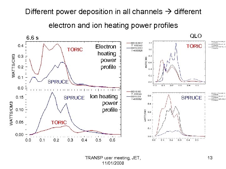 Different power deposition in all channels different electron and ion heating power profiles QLO