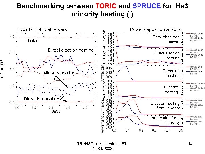 Benchmarking between TORIC and SPRUCE for He 3 minority heating (I) Evolution of total
