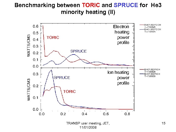 Benchmarking between TORIC and SPRUCE for He 3 minority heating (II) Electron heating power