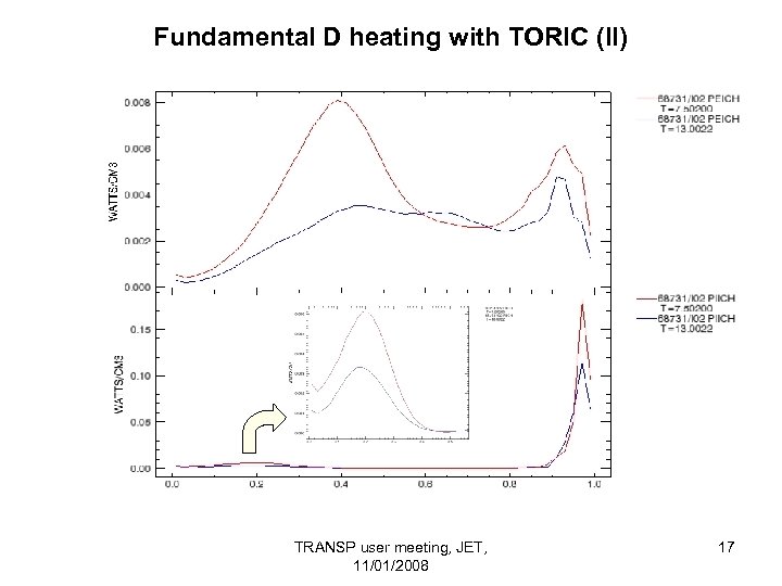 Fundamental D heating with TORIC (II) TRANSP user meeting, JET, 11/01/2008 17 