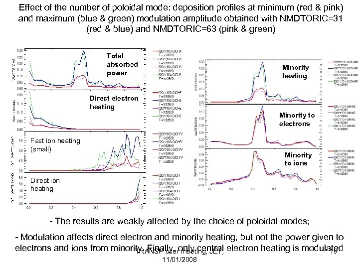 Effect of the number of poloidal mode: deposition profiles at minimum (red & pink)