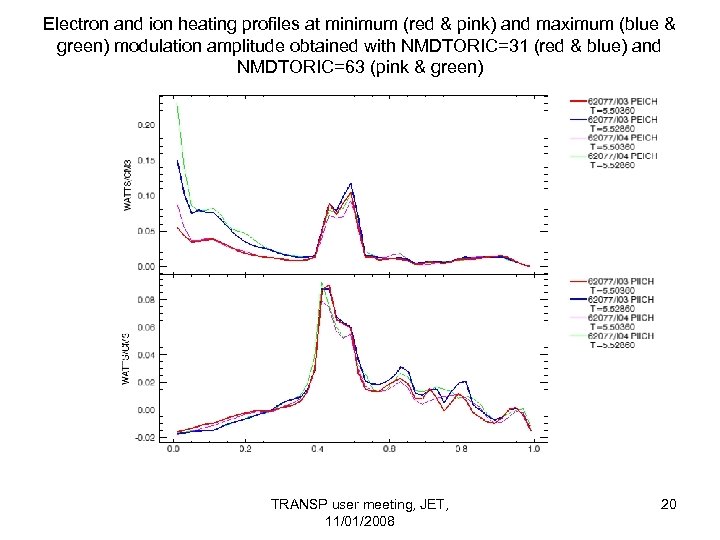 Electron and ion heating profiles at minimum (red & pink) and maximum (blue &