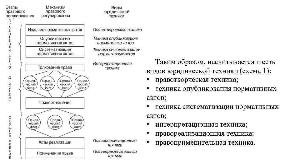 Таким образом, насчитывается шесть видов юридической техники (схема 1): • правотворческая техника; • техника