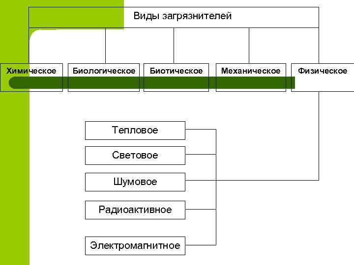 Виды загрязнителей Химическое Биологическое Биотическое Тепловое Световое Шумовое Радиоактивное Электромагнитное Механическое Физическое 