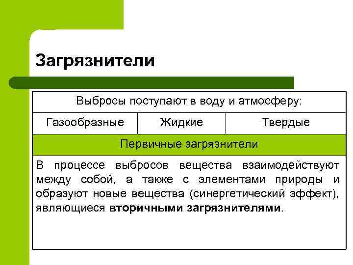 Загрязнители Выбросы поступают в воду и атмосферу: Газообразные Жидкие Твердые Первичные загрязнители В процессе