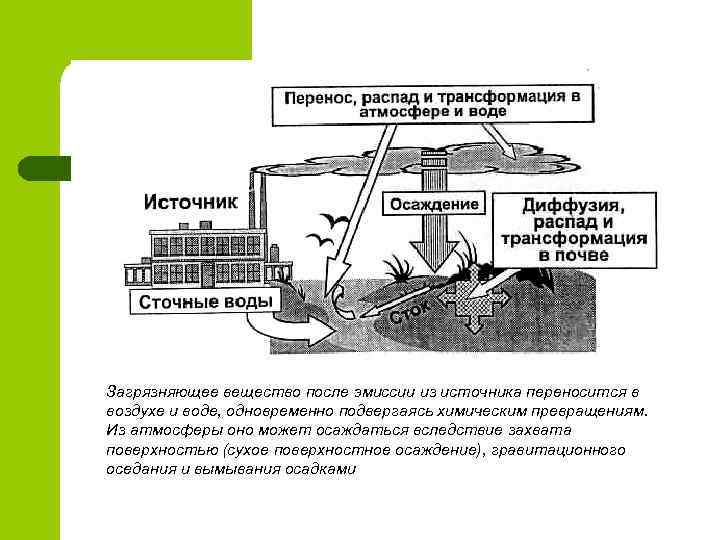 Загрязняющее вещество после эмиссии из источника переносится в воздухе и воде, одновременно подвергаясь химическим