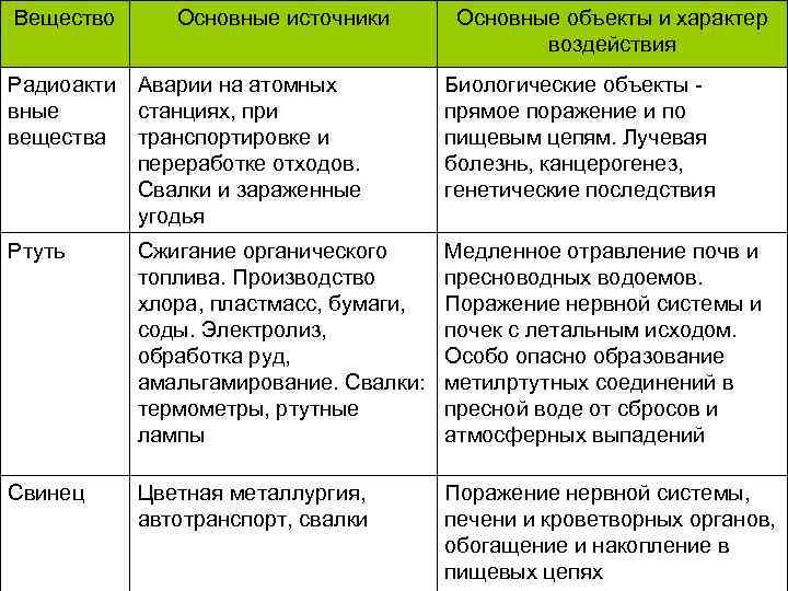 Характер веществ. Основные объекты и характер воздействия радиоактивных веществ. Вещество основные источники и характер воздействия. Основные источники радиоактивных веществ и характер воздействия. Радиоактивные вещества характер воздействия.