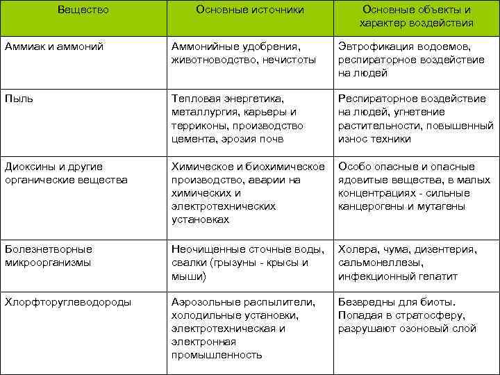 Вещество Основные источники Основные объекты и характер воздействия Аммиак и аммоний Аммонийные удобрения, животноводство,