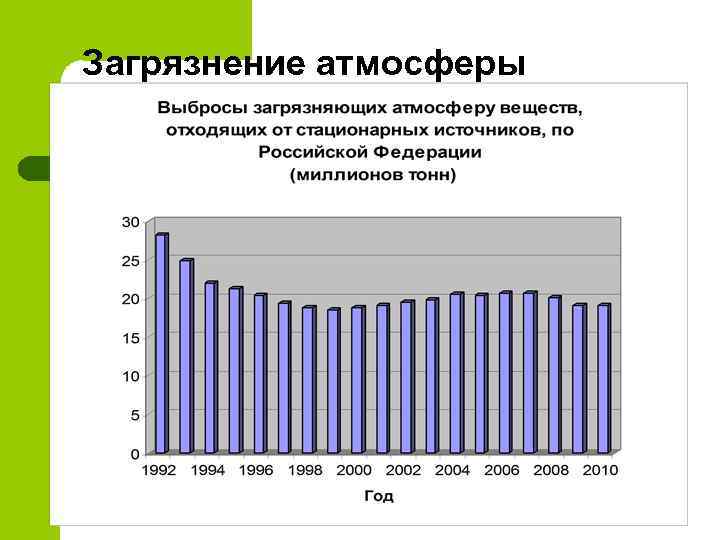 Загрязнение атмосферы 
