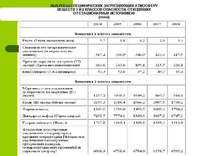 Перечень загрязняющих. Выброс в атмосферу специфических загрязняющих веществ. Классы опасности загрязняющих веществ атмосферы. Вещества 1 и 2 класса опасности. 1 И 2 класс опасности выбросы в атмосферу.