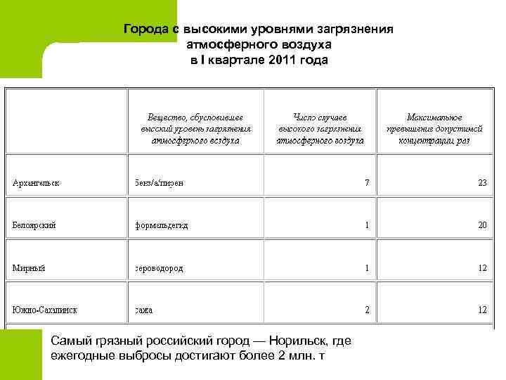 Города с высокими уровнями загрязнения атмосферного воздуха в I квартале 2011 года Самый грязный