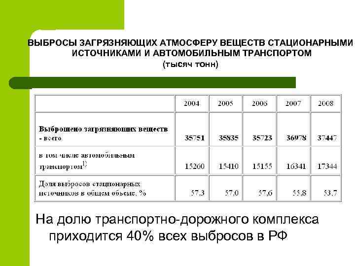 ВЫБРОСЫ ЗАГРЯЗНЯЮЩИХ АТМОСФЕРУ ВЕЩЕСТВ СТАЦИОНАРНЫМИ ИСТОЧНИКАМИ И АВТОМОБИЛЬНЫМ ТРАНСПОРТОМ (тысяч тонн) На долю транспортно-дорожного