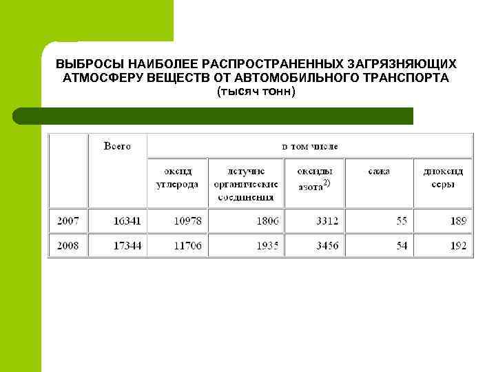 ВЫБРОСЫ НАИБОЛЕЕ РАСПРОСТРАНЕННЫХ ЗАГРЯЗНЯЮЩИХ АТМОСФЕРУ ВЕЩЕСТВ ОТ АВТОМОБИЛЬНОГО ТРАНСПОРТА (тысяч тонн) 