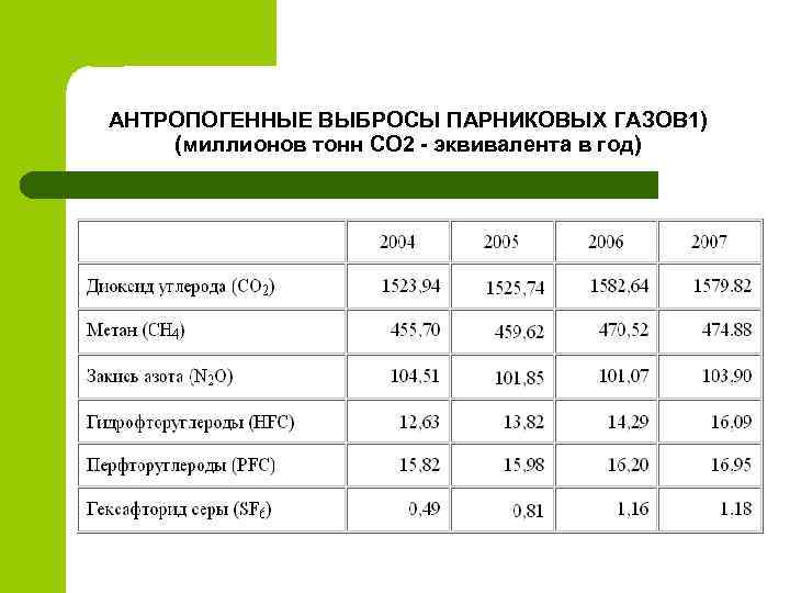 Отчет по парниковым газам образец