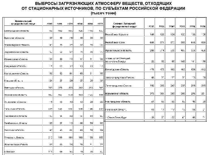ВЫБРОСЫ ЗАГРЯЗНЯЮЩИХ АТМОСФЕРУ ВЕЩЕСТВ, ОТХОДЯЩИХ ОТ СТАЦИОНАРНЫХ ИСТОЧНИКОВ, ПО СУБЪЕКТАМ РОССИЙСКОЙ ФЕДЕРАЦИИ (тысяч тонн)