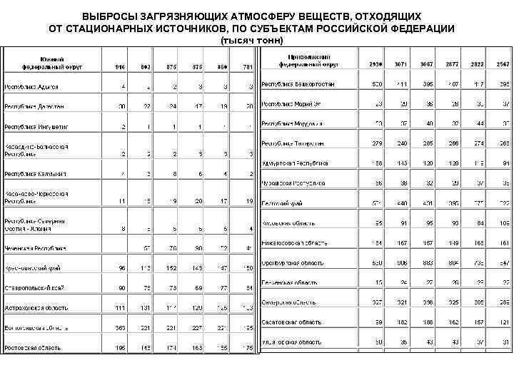 ВЫБРОСЫ ЗАГРЯЗНЯЮЩИХ АТМОСФЕРУ ВЕЩЕСТВ, ОТХОДЯЩИХ ОТ СТАЦИОНАРНЫХ ИСТОЧНИКОВ, ПО СУБЪЕКТАМ РОССИЙСКОЙ ФЕДЕРАЦИИ (тысяч тонн)