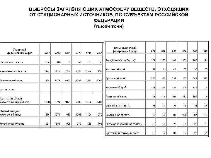 ВЫБРОСЫ ЗАГРЯЗНЯЮЩИХ АТМОСФЕРУ ВЕЩЕСТВ, ОТХОДЯЩИХ ОТ СТАЦИОНАРНЫХ ИСТОЧНИКОВ, ПО СУБЪЕКТАМ РОССИЙСКОЙ ФЕДЕРАЦИИ (тысяч тонн)